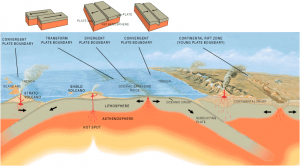 Tectonic_plate_boundaries Illustration by Jose F. Vigil. USGS. 