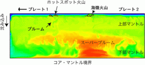 地球のマントル対流のコンピュータモデル。温度とマグマの分布を示す。  