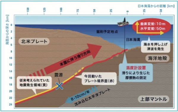 今回のミッションの概要がわかる模式図 (海洋研究開発機構  2012 年 6 月 26 日プレスリリース図 2 を参考に作成)