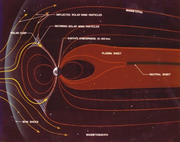 地球磁気圏の概念図。太陽風は左から右に向かって吹いている。(Wikipedia)