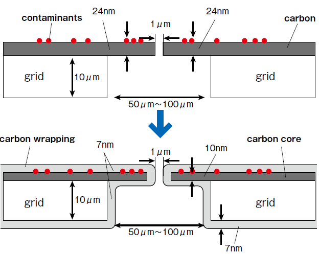 図3 炭素膜による帯電問題の回避
