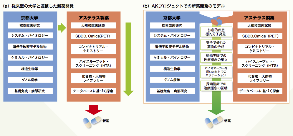 図1 AKプロジェクトにみる京都大学の創薬の産学連携モデル