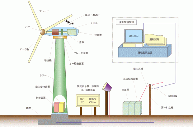 ▲プロペラ式風力発電システムの構成例