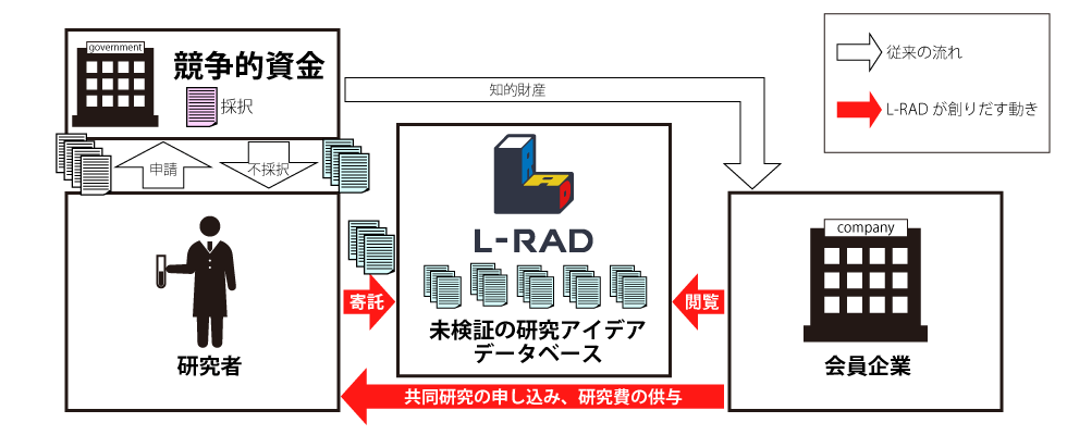 L-RAD（エルラド）、研究者向けに未活用アイデア登録機能をリリース